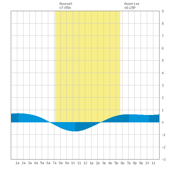 Mesquite Point tide chart for Tuesday, January 18, 2022