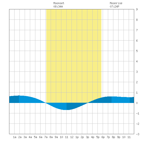 Mesquite Point tide chart for Wednesday, January 19, 2022