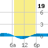 Mesquite Point tide chart for Wednesday, January 19, 2022