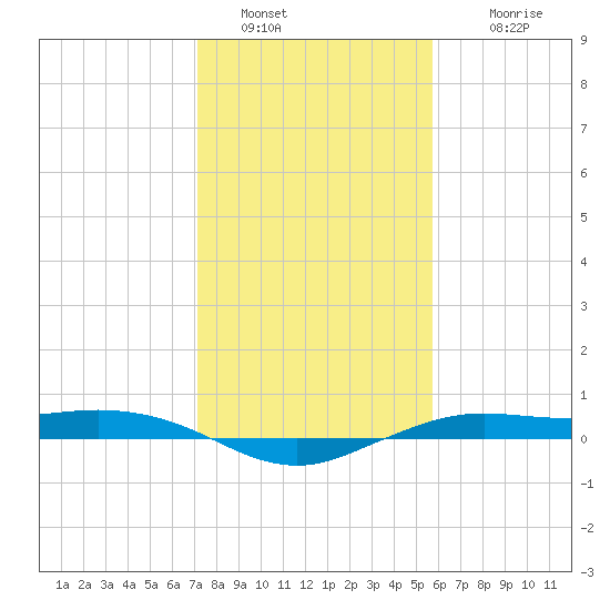 Mesquite Point tide chart for Thursday, January 20, 2022
