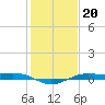 Mesquite Point tide chart for Thursday, January 20, 2022