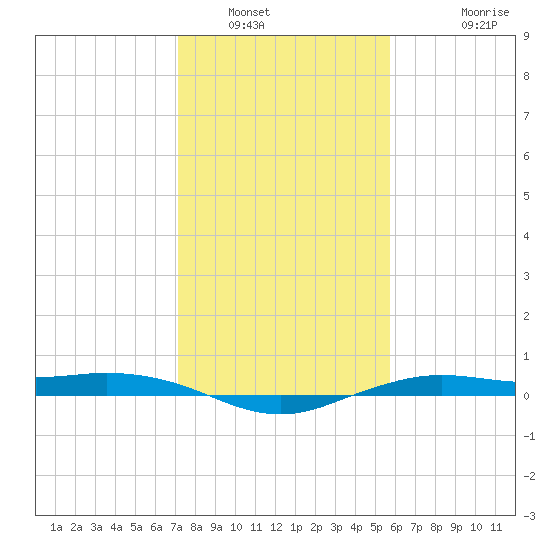 Mesquite Point tide chart for Friday, January 21, 2022