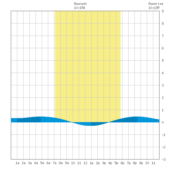 Mesquite Point tide chart for Saturday, January 22, 2022
