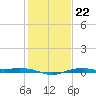 Mesquite Point tide chart for Saturday, January 22, 2022