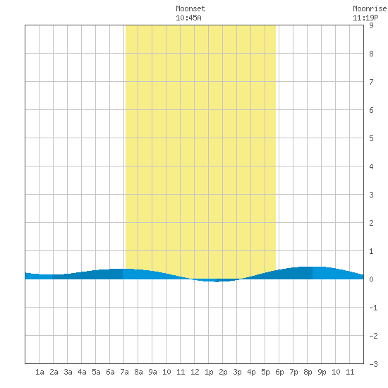 Mesquite Point tide chart for Sunday, January 23, 2022