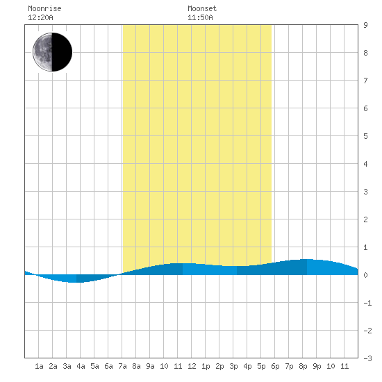 Mesquite Point tide chart for Tuesday, January 25, 2022