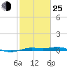 Mesquite Point tide chart for Tuesday, January 25, 2022