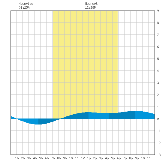 Mesquite Point tide chart for Wednesday, January 26, 2022
