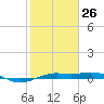 Mesquite Point tide chart for Wednesday, January 26, 2022