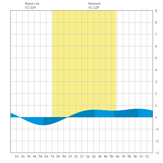 Mesquite Point tide chart for Thursday, January 27, 2022