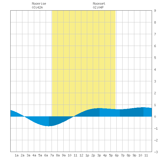 Mesquite Point tide chart for Friday, January 28, 2022