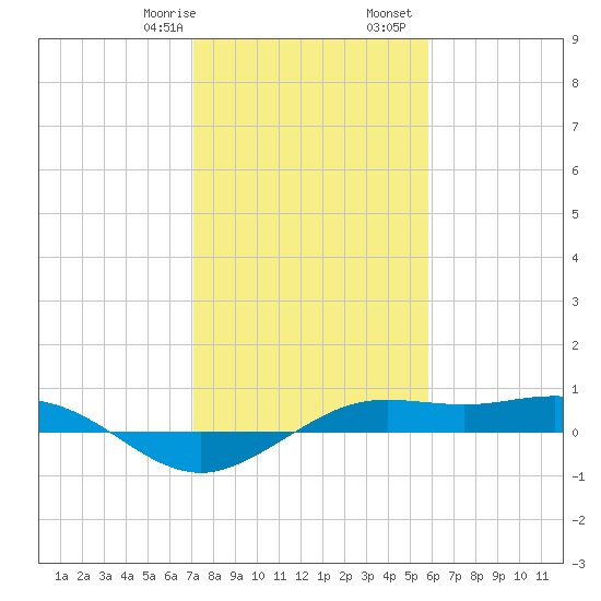 Mesquite Point tide chart for Saturday, January 29, 2022