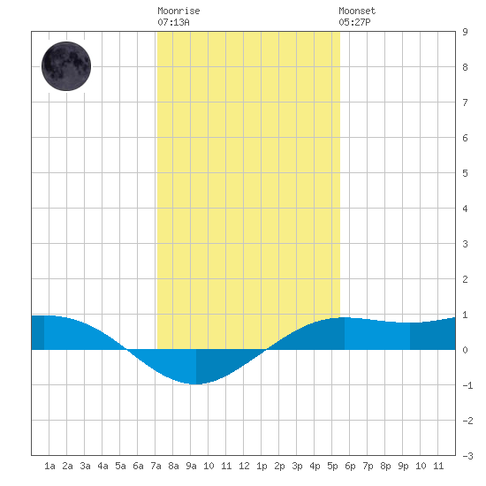 Mesquite Point tide chart for Sunday, January 2, 2022