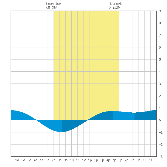 Mesquite Point tide chart for Sunday, January 30, 2022