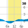 Mesquite Point tide chart for Sunday, January 30, 2022