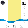 Mesquite Point tide chart for Monday, January 31, 2022