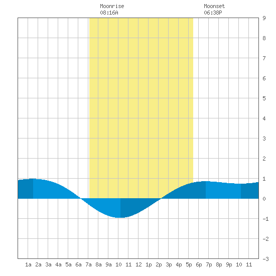 Mesquite Point tide chart for Monday, January 3, 2022