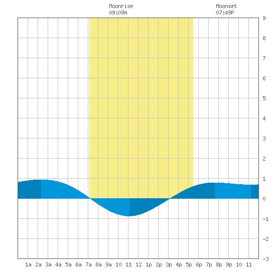 Mesquite Point tide chart for Tuesday, January 4, 2022