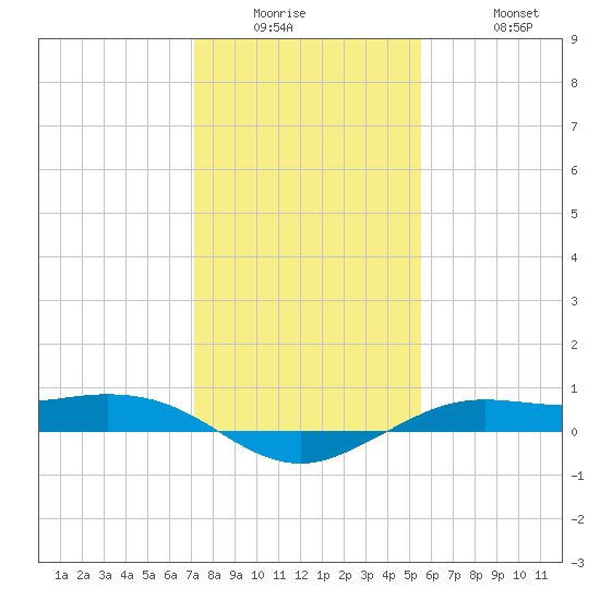 Mesquite Point tide chart for Wednesday, January 5, 2022