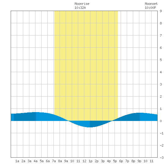 Mesquite Point tide chart for Thursday, January 6, 2022