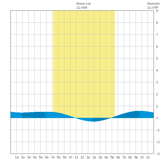 Mesquite Point tide chart for Friday, January 7, 2022