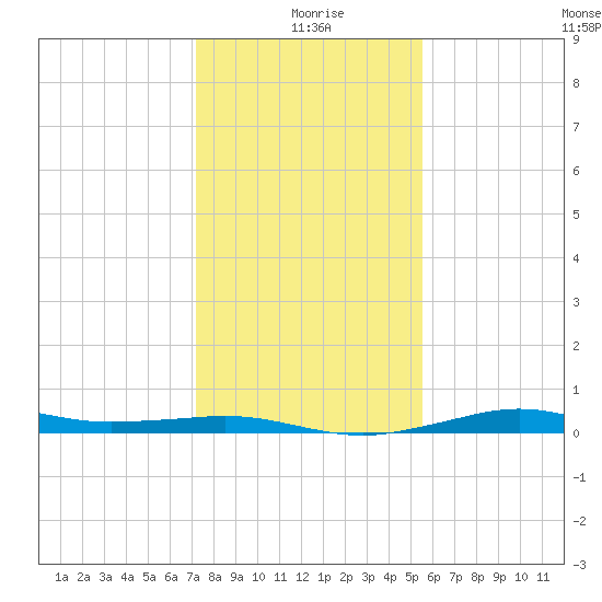 Mesquite Point tide chart for Saturday, January 8, 2022