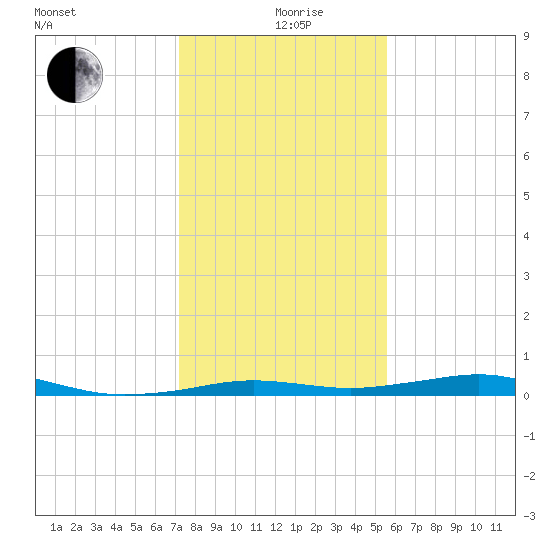 Mesquite Point tide chart for Sunday, January 9, 2022