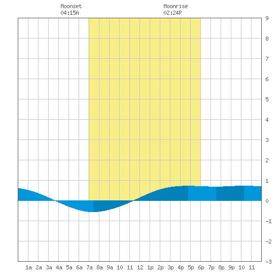 Mesquite Point tide chart for Saturday, February 12, 2022