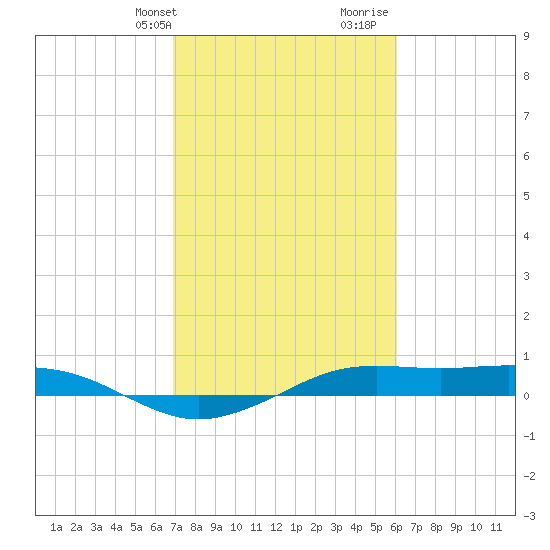 Mesquite Point tide chart for Sunday, February 13, 2022