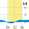 Mesquite Point tide chart for Monday, February 14, 2022