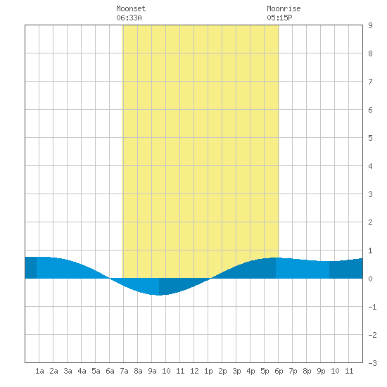 Mesquite Point tide chart for Tuesday, February 15, 2022