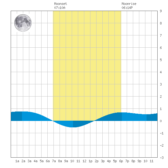 Mesquite Point tide chart for Wednesday, February 16, 2022