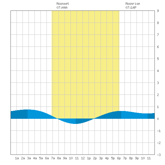 Mesquite Point tide chart for Thursday, February 17, 2022
