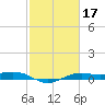 Mesquite Point tide chart for Thursday, February 17, 2022