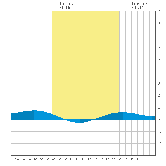 Mesquite Point tide chart for Friday, February 18, 2022