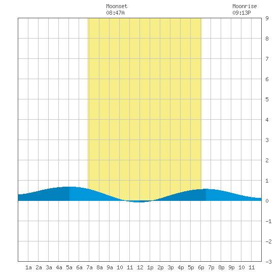 Mesquite Point tide chart for Saturday, February 19, 2022