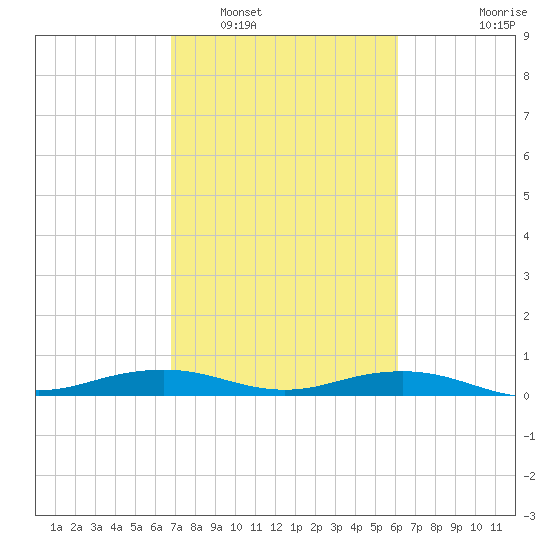 Mesquite Point tide chart for Sunday, February 20, 2022
