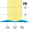 Mesquite Point tide chart for Sunday, February 20, 2022
