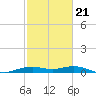 Mesquite Point tide chart for Monday, February 21, 2022