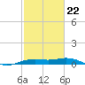 Mesquite Point tide chart for Tuesday, February 22, 2022