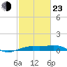 Mesquite Point tide chart for Wednesday, February 23, 2022