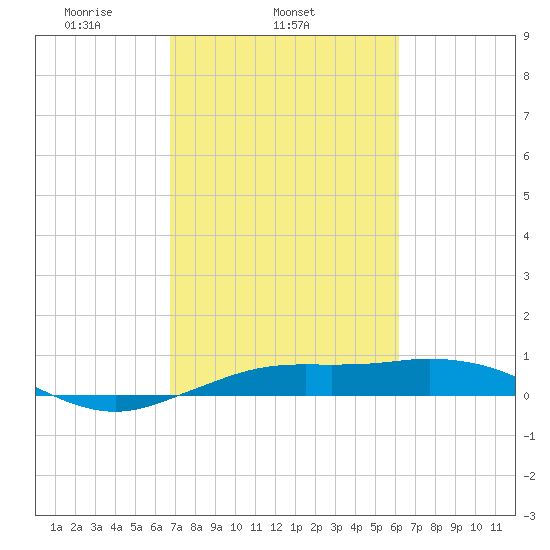 Mesquite Point tide chart for Thursday, February 24, 2022