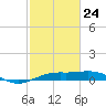 Mesquite Point tide chart for Thursday, February 24, 2022