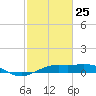Mesquite Point tide chart for Friday, February 25, 2022