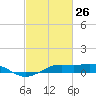 Mesquite Point tide chart for Saturday, February 26, 2022