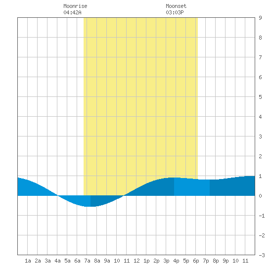 Mesquite Point tide chart for Sunday, February 27, 2022