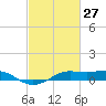 Mesquite Point tide chart for Sunday, February 27, 2022
