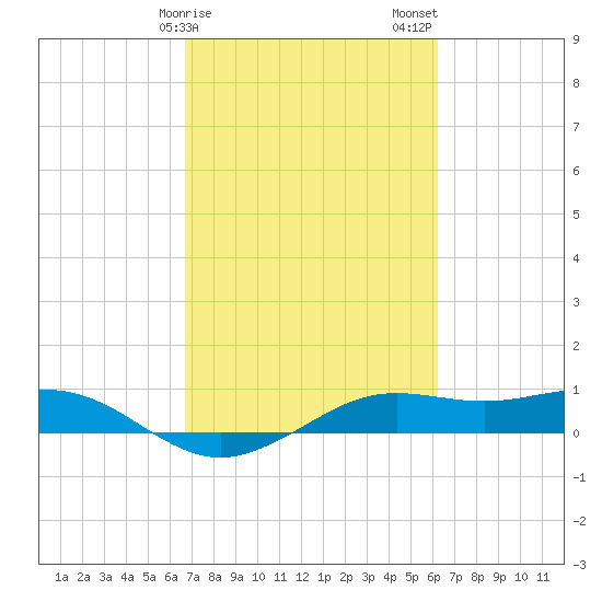 Mesquite Point tide chart for Monday, February 28, 2022