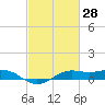 Mesquite Point tide chart for Monday, February 28, 2022