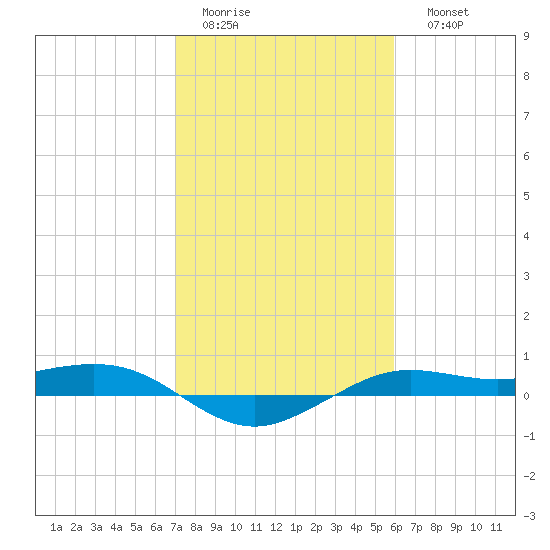 Mesquite Point tide chart for Wednesday, February 2, 2022